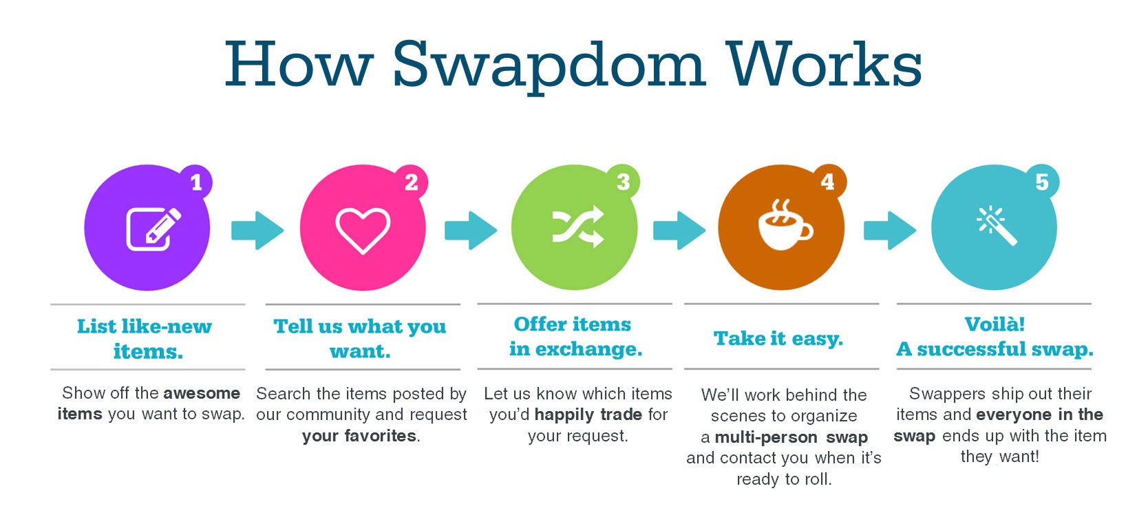 infographic how Swapdom works (horizontal)
